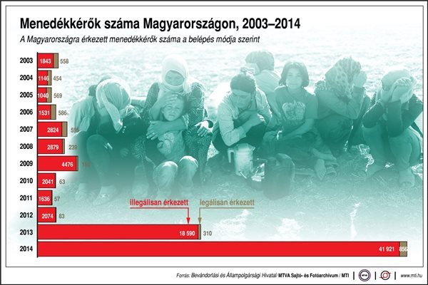A Magyarországra érkezett menedékkérők száma a belépés módja szerint (2003-2014); illegálisan érkezett; legálisan érkezett 