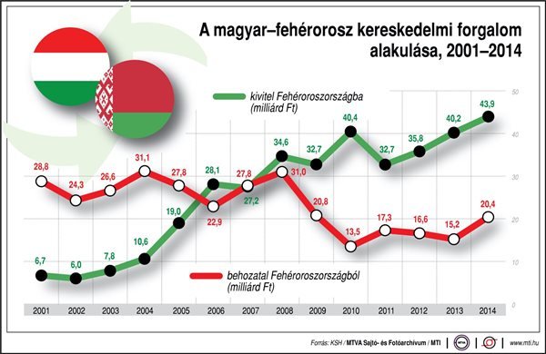 A magyar-fehérorosz kereskedelmi forgalom alakulása (2001-2014); behozatal; kivitel; milliárd forint
